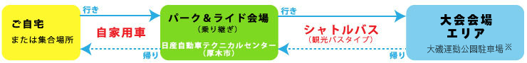 パーク＆ライド プラン 概要図