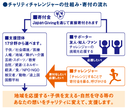 チャリティ チャレンジャーの仕組み